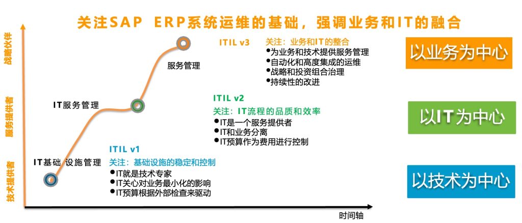 SAP ERP系统运维体系建设