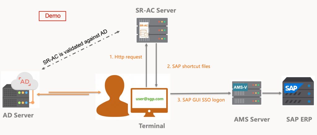 SAP SSO 单点登录管理系统