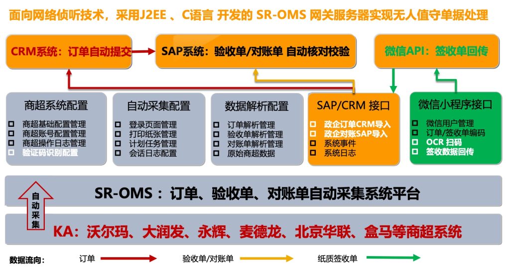 SAP 商超订单统一管理系统
