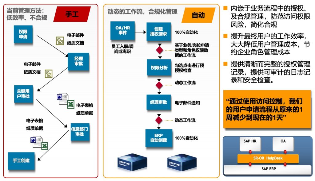 SAP 权限运维管理平台系统