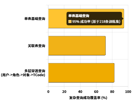 SAP AI应用