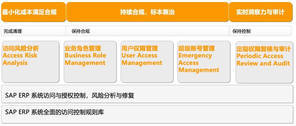 SAP 权限合规审计系统