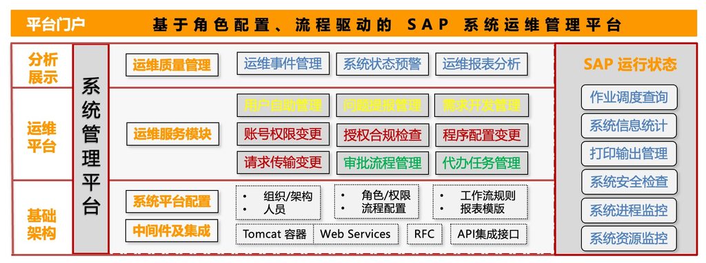 SAP 系统运维管理平台（SR-HDS）