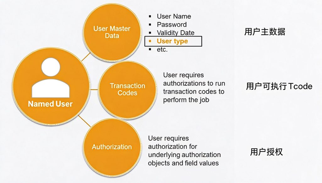 SAP S/4HANA OP版 User License解读 图1
