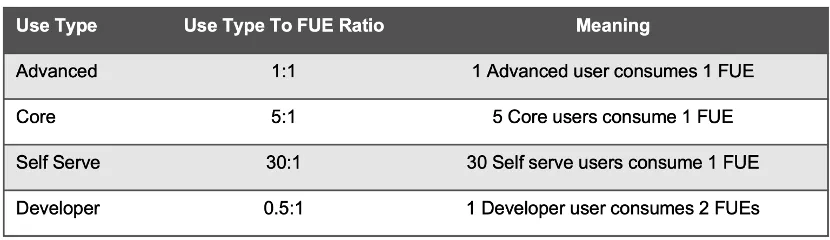 SAP PCE 私有云 FUE License 解读 图1