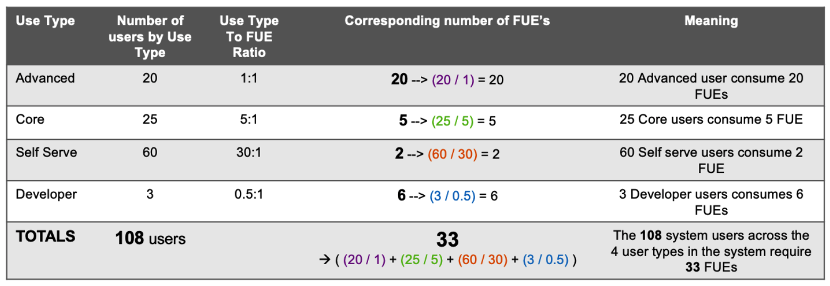 SAP PCE 私有云 FUE License 解读 图2