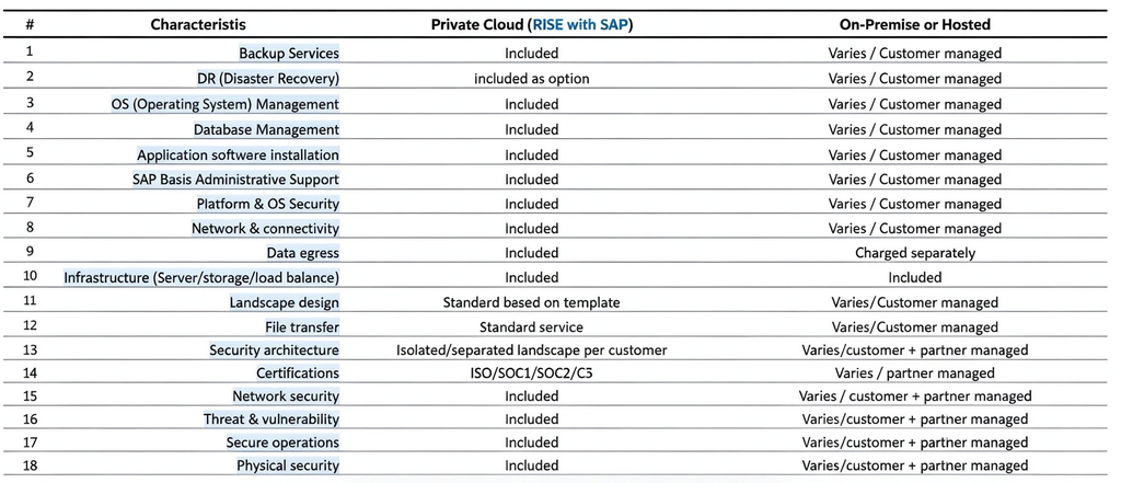 RISE with SAP 解读系列:产品包特性,及企业选择考量 图4