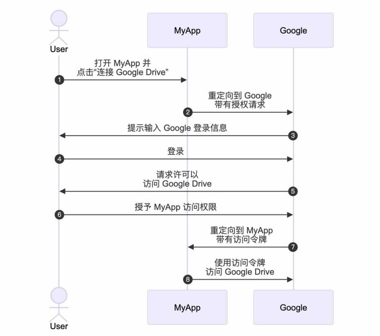 企业身份管理:IAM、OAuth、OIDC、SAML与SSO