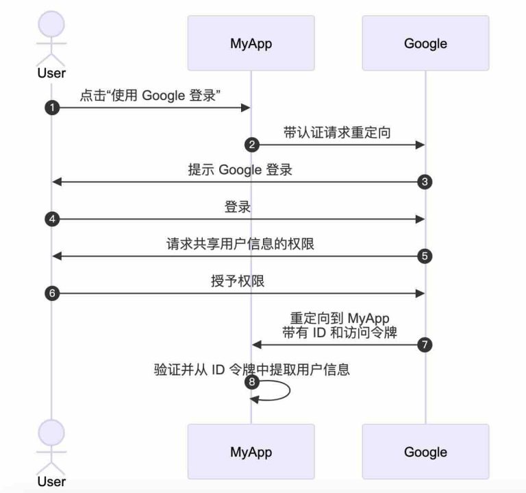 企业身份管理:IAM、OAuth、OIDC、SAML与SSO