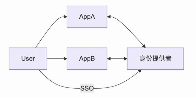 企业身份管理:IAM、OAuth、OIDC、SAML与SSO