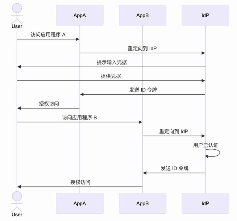 企业身份管理:IAM、OAuth、OIDC、SAML与SSO