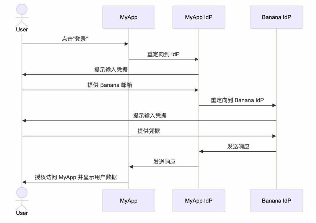 企业身份管理:IAM、OAuth、OIDC、SAML与SSO