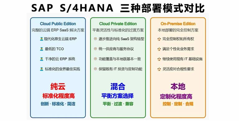SAP S/4HANA 部署选择:公有云、私有云、本地版,哪个适合? 图2