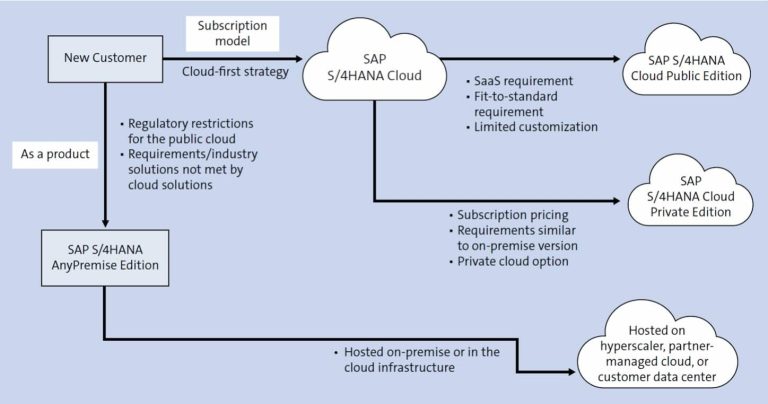 SAP S/4HANA Cloud公共云版本的核心优势与应用场景剖析 图1