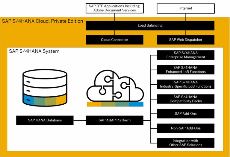 SAP S/4HANA 私有云 (PCE) 架构拆解:里面到底有什么? 图2