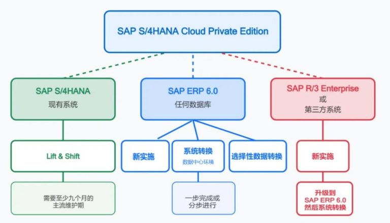 SAP S/4HANA Private Cloud 私有云迁移探讨