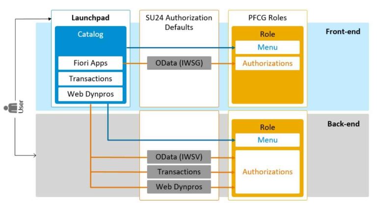 SAP S/4HANA 的权限管理解读-关键变化与核心概念 图1