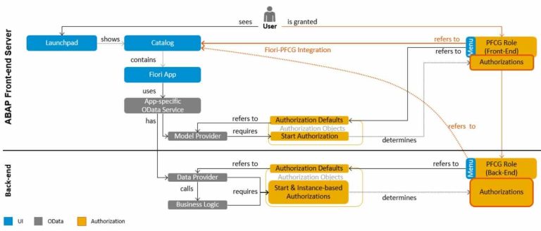 SAP S/4HANA 的权限管理解读-关键变化与核心概念 图2
